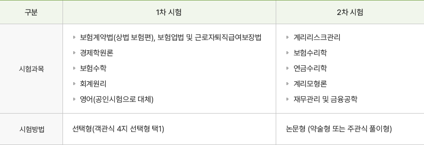 시험방법 및 과목 안내