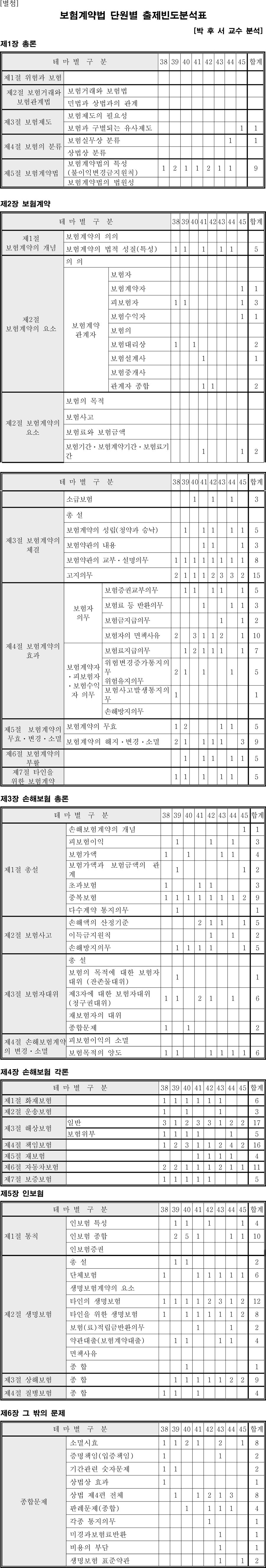 보험계약법 단원별 출제 빈도분석표